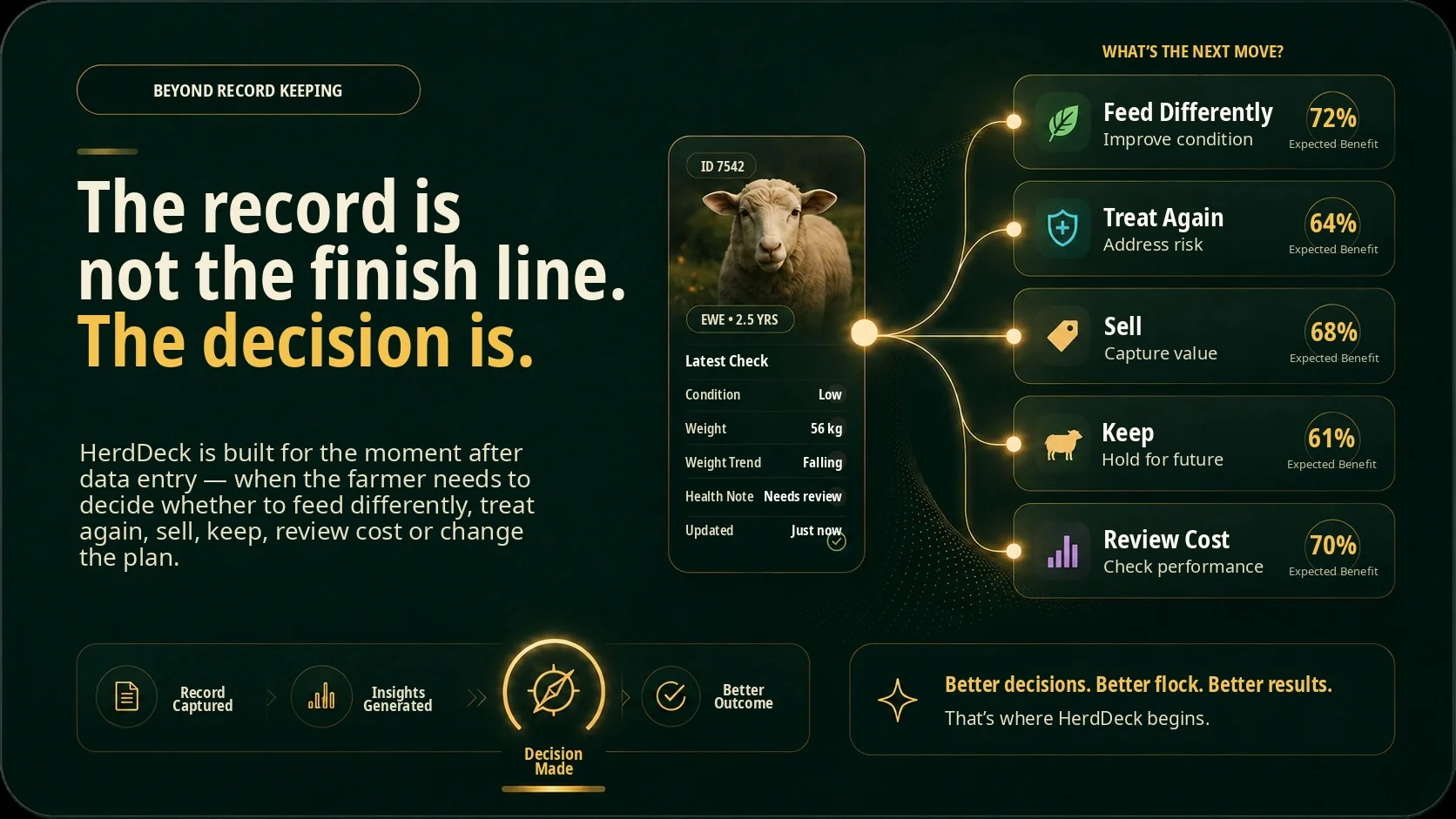 HerdDeck decision support panel showing flock data becoming better farm decisions