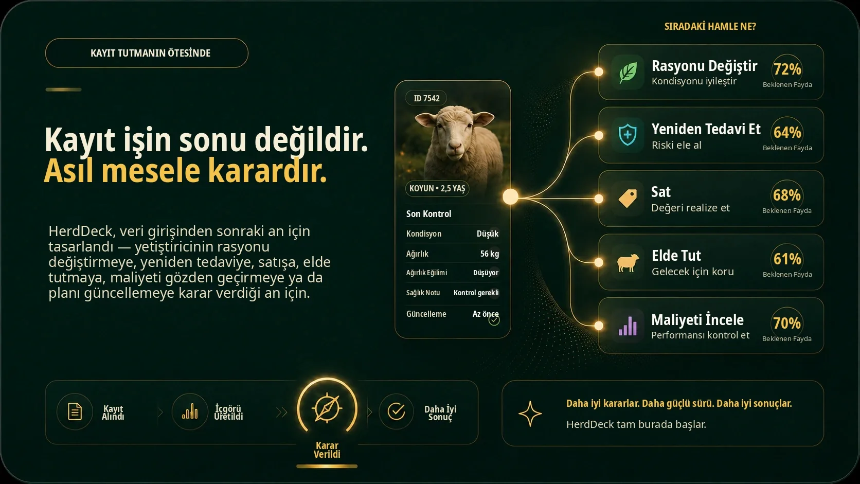 HerdDeck karar desteği paneli; sürü verisinin daha iyi işletme kararlarına dönüşmesini gösterir